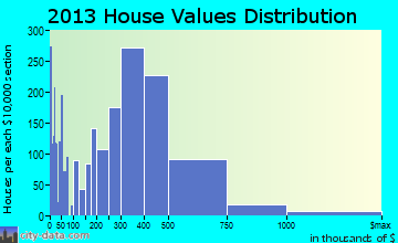 La Habra home values distribution