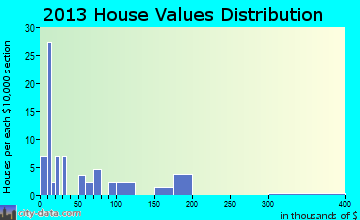 Tamaha home values distribution