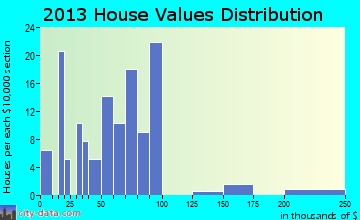 Taloga home values distribution