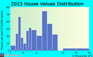 Talihina home values distribution