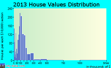Tahlequah home values distribution
