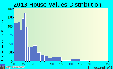 North Alfalfa home values distribution