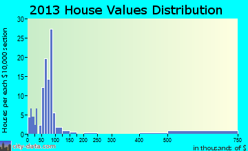 Talala home values distribution