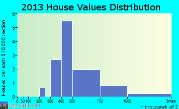 Lake Almanor West home values distribution