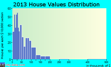 Southeast Bryan home values distribution