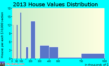Lake Almanor Peninsula home values distribution