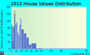 Northwest Comanche home values distribution