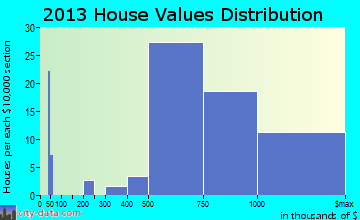 La Habra Heights home values distribution