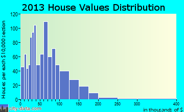 East Jackson home values distribution