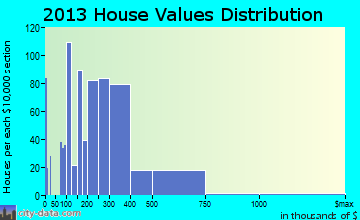 Lake Arrowhead, CA house values