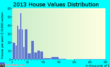 South Le Flore home values distribution