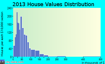 Northwest Lincoln home values distribution