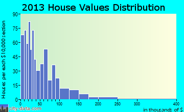 North Logan home values distribution