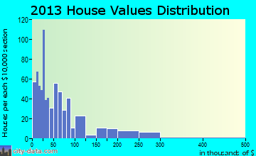 Ashville home values distribution