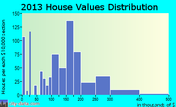 Harvest home values distribution