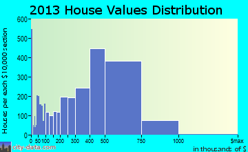 Lake Forest, CA house values