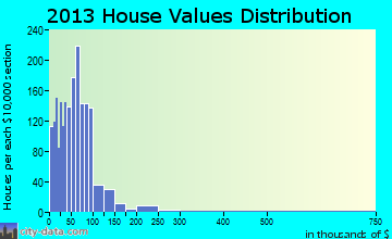 Northwest Pontotoc home values distribution