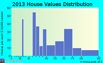 Lakehead-Lakeshore home values distribution