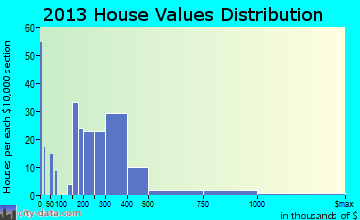 Lake Nacimiento, CA house values