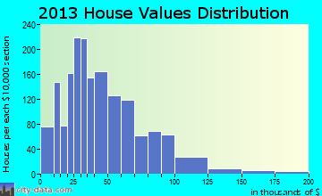 Central Washita home values distribution