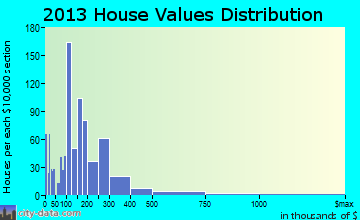 Lakeland Village home values distribution