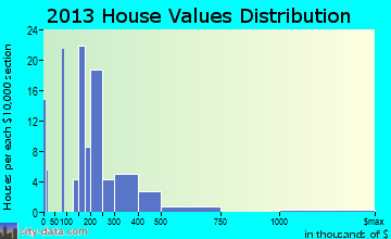 Netarts home values distribution