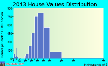 Aloha home values distribution