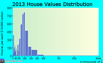 Albany home values distribution