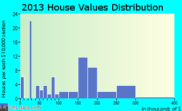 Adams home values distribution