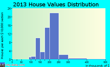 Adair Village home values distribution