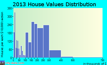 Newberg home values distribution