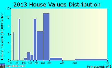 Nehalem, OR house values