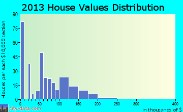 Mount Vernon home values distribution