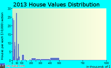 Mosier home values distribution