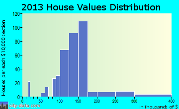 Myrtle Creek home values distribution