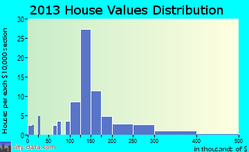 Monroe home values distribution