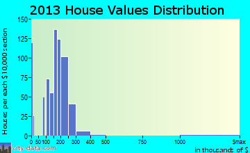Monmouth, OR house values