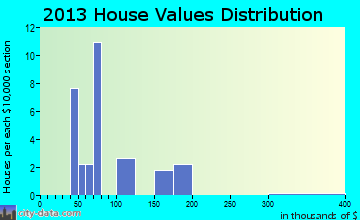 Mitchell home values distribution