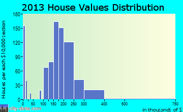 Molalla, OR house values