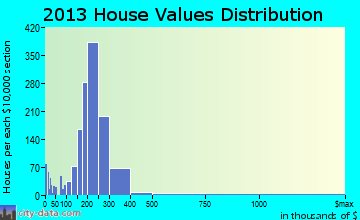 Milwaukie home values distribution