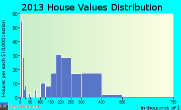 Millersburg home values distribution