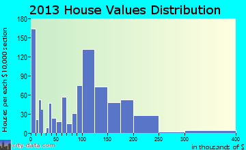 Milton-Freewater, OR house values