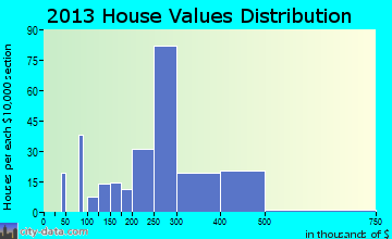 Metzger home values distribution