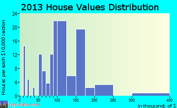 Merrill home values distribution