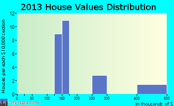 Mehama home values distribution