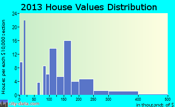 Maupin home values distribution