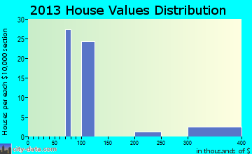 Marion home values distribution