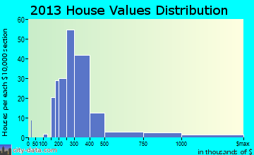 Lake of the Pines home values distribution