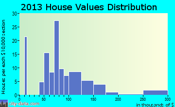 Malin home values distribution