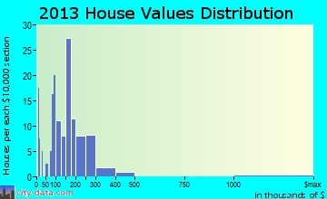 Lowell home values distribution